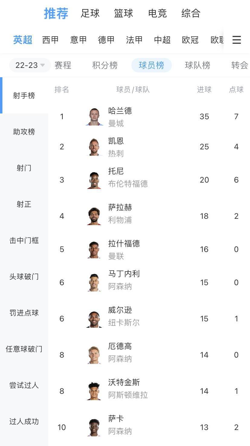 曼联欧冠出线概率仅6.05% 小组第四概率66.31%本赛季欧冠小组赛第5轮比赛结束，曼联客场3-3加拉塔萨雷，5轮后积4分排名小组第四。